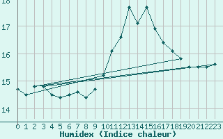 Courbe de l'humidex pour Gand (Be)