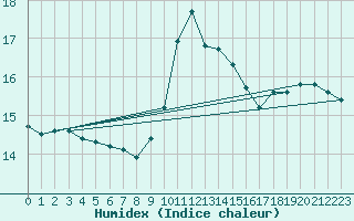 Courbe de l'humidex pour Toulouse-Blagnac (31)