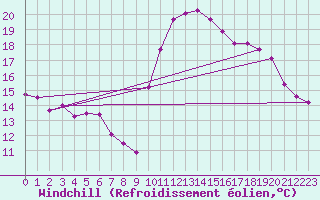 Courbe du refroidissement olien pour Cabestany (66)