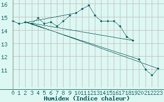 Courbe de l'humidex pour Capo Caccia