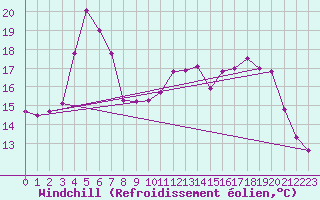 Courbe du refroidissement olien pour Xonrupt-Longemer (88)