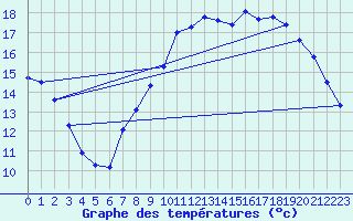 Courbe de tempratures pour Fains-Veel (55)