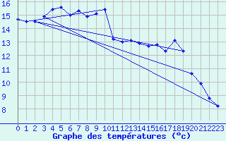 Courbe de tempratures pour Herserange (54)