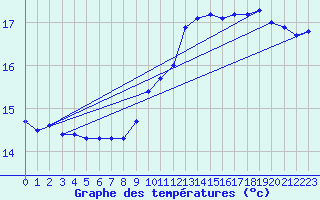 Courbe de tempratures pour Trappes (78)