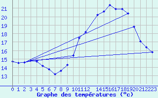 Courbe de tempratures pour Variscourt (02)