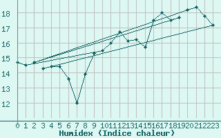 Courbe de l'humidex pour Lannion (22)