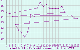 Courbe du refroidissement olien pour Tarifa