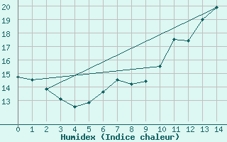 Courbe de l'humidex pour Langdon Bay