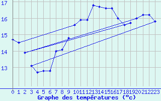 Courbe de tempratures pour Lough Fea