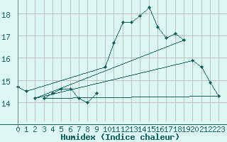 Courbe de l'humidex pour Guret (23)