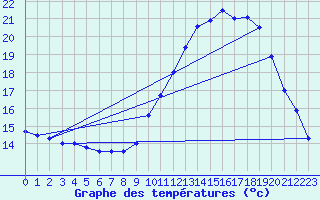 Courbe de tempratures pour Biache-Saint-Vaast (62)