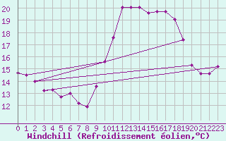 Courbe du refroidissement olien pour Toussus-le-Noble (78)
