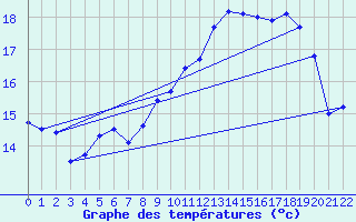 Courbe de tempratures pour Sao Jorge
