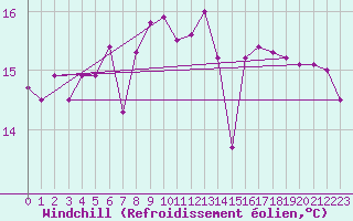 Courbe du refroidissement olien pour Lisbonne (Po)