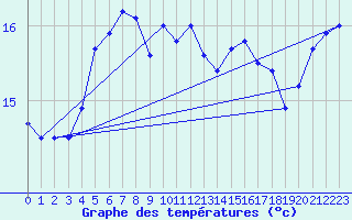 Courbe de tempratures pour Aubenas - Lanas (07)