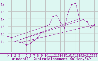 Courbe du refroidissement olien pour Idar-Oberstein
