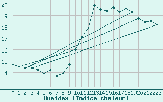 Courbe de l'humidex pour Saint-Brieuc (22)