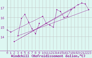Courbe du refroidissement olien pour Les Pennes-Mirabeau (13)