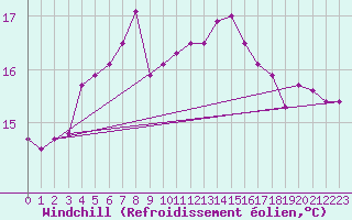 Courbe du refroidissement olien pour Russaro
