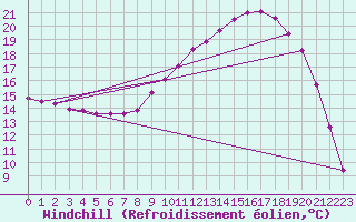 Courbe du refroidissement olien pour Gros-Rderching (57)
