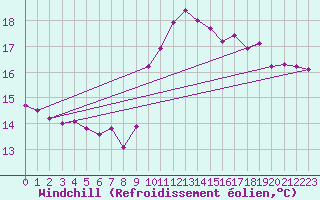 Courbe du refroidissement olien pour Ile de Groix (56)