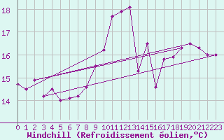 Courbe du refroidissement olien pour Lyon - Saint-Exupry (69)