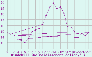 Courbe du refroidissement olien pour Santa Susana