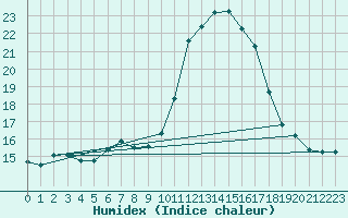 Courbe de l'humidex pour Les Herbiers (85)