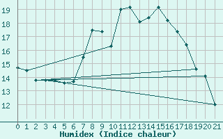 Courbe de l'humidex pour Glasgow (UK)