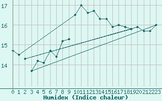 Courbe de l'humidex pour Elpersbuettel
