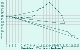 Courbe de l'humidex pour Saint-Ciers-sur-Gironde (33)