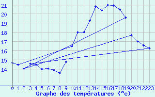 Courbe de tempratures pour Leucate (11)