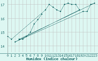 Courbe de l'humidex pour Aberdaron