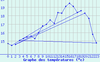 Courbe de tempratures pour Ploudalmezeau (29)