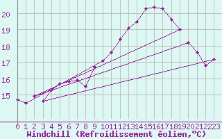 Courbe du refroidissement olien pour Charlwood