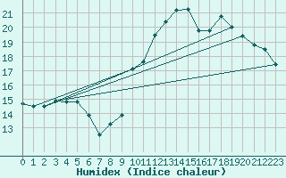 Courbe de l'humidex pour Guidel (56)