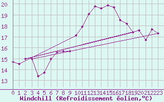 Courbe du refroidissement olien pour Chaumont (Sw)
