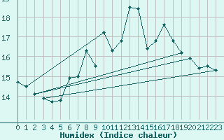 Courbe de l'humidex pour Isle Of Portland
