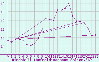 Courbe du refroidissement olien pour La Rochelle - Aerodrome (17)