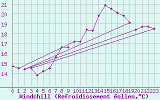 Courbe du refroidissement olien pour Gibraltar (UK)
