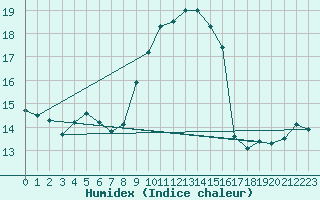 Courbe de l'humidex pour Cap Corse (2B)