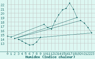 Courbe de l'humidex pour Dijon / Longvic (21)