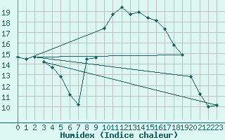 Courbe de l'humidex pour Cannes (06)