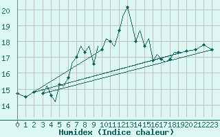 Courbe de l'humidex pour Guernesey (UK)