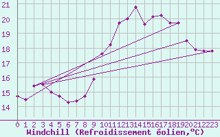 Courbe du refroidissement olien pour Dunkerque (59)