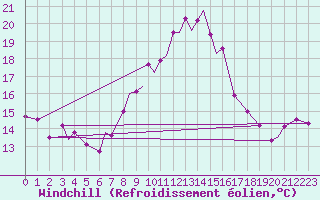 Courbe du refroidissement olien pour Coningsby Royal Air Force Base