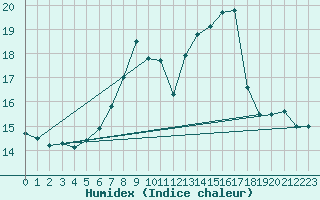 Courbe de l'humidex pour Oberriet / Kriessern