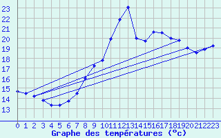 Courbe de tempratures pour Dunkerque (59)