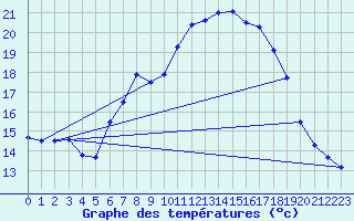 Courbe de tempratures pour Deuselbach