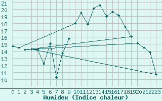 Courbe de l'humidex pour Gijon